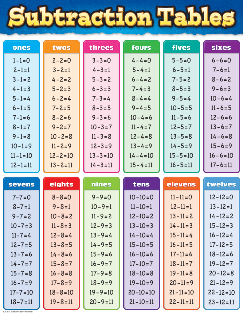 Subtraction Tables Chart | Math Subtraction, Math Charts In Printable Multiplication Chart 0 20