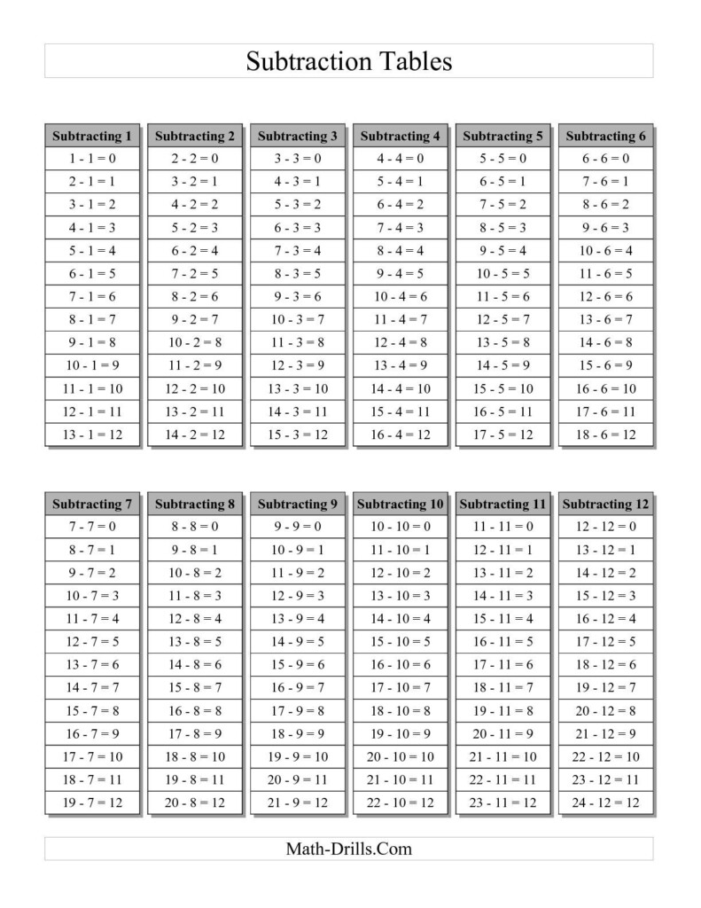 The Subtraction Facts Tables 1 To 12 Grey (A) Math Worksheet With Printable Multiplication And Division Charts The Subtraction Facts Tables 1 To 12 Grey (A) Math Worksheet With Printable Multiplication And Division Charts