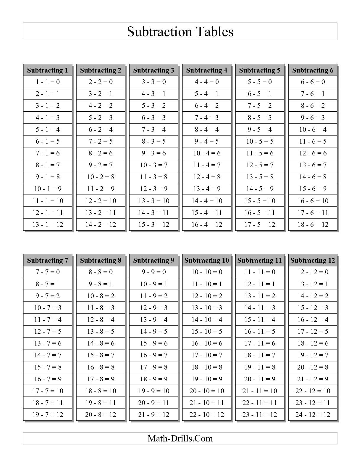 The Subtraction Facts Tables 1 To 12 Grey (A) Math Worksheet with Printable Multiplication And Division Charts