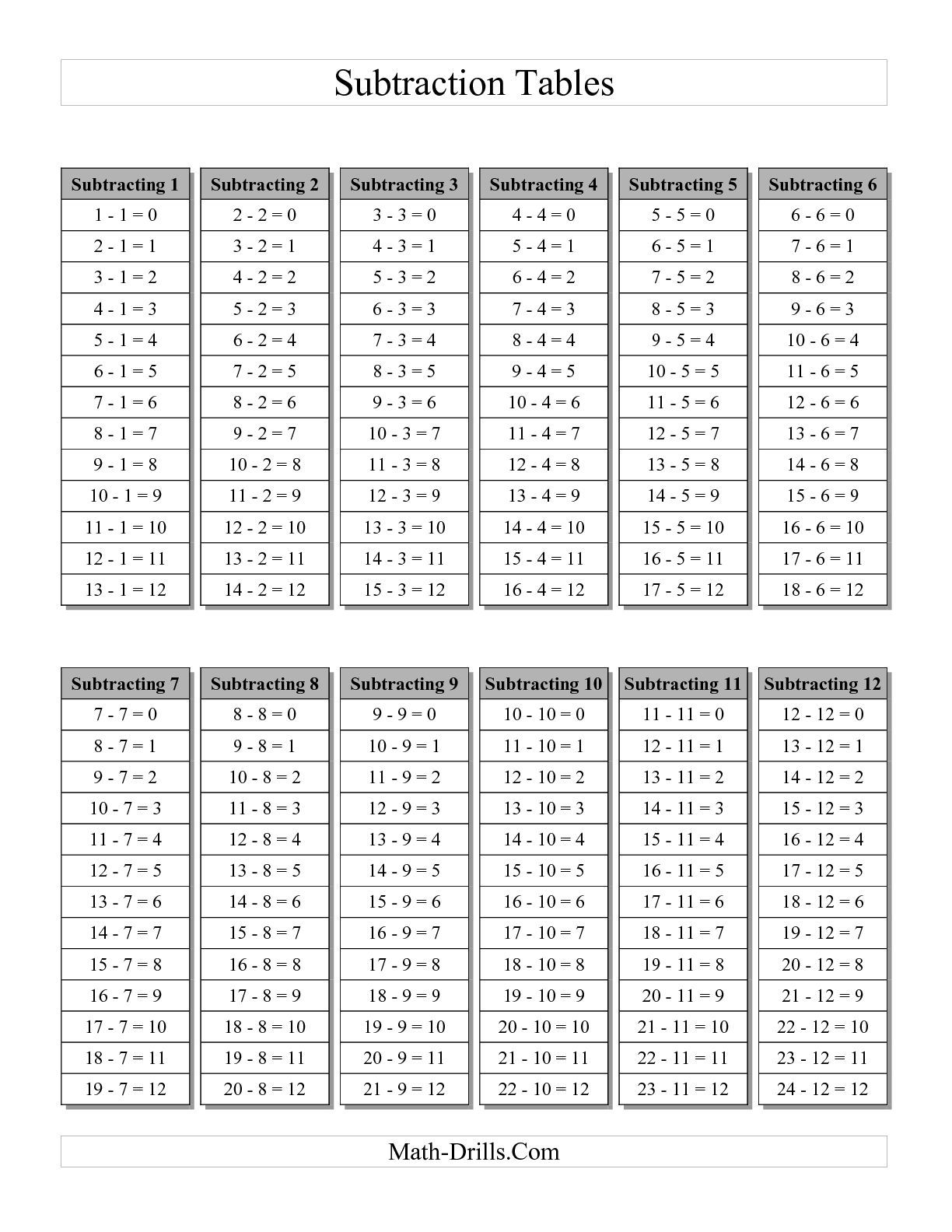 The Subtraction Facts Tables 1 To 12 Grey (A) Math Worksheet with Printable Multiplication And Division Charts The Subtraction Facts Tables 1 To 12 Grey (A) Math Worksheet with Printable Multiplication And Division Charts