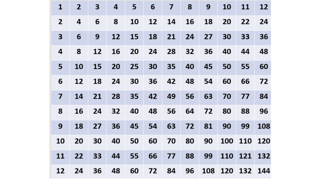Times Table Chart 1 12 Pdf Vatan.vtngcf With Regard To Printable Multiplication Chart 1 100 Times Table Chart 1 12 Pdf Vatan.vtngcf With Regard To Printable Multiplication Chart 1 100