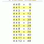 Times-Table-Chart-4-Times-Table-Printable.gif (1000×1294 throughout Printable Multiplication Table 4