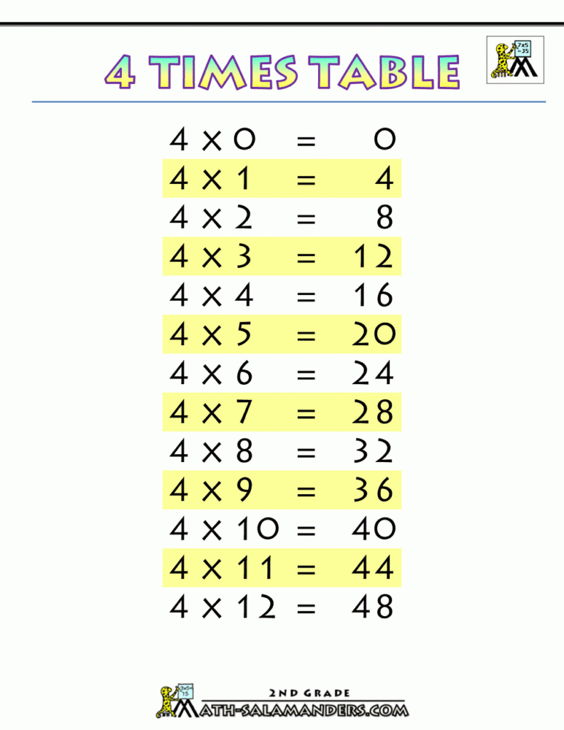 Times-Table-Chart-4-Times-Table-Printable.gif (1000×1294 throughout Printable Multiplication Table 4