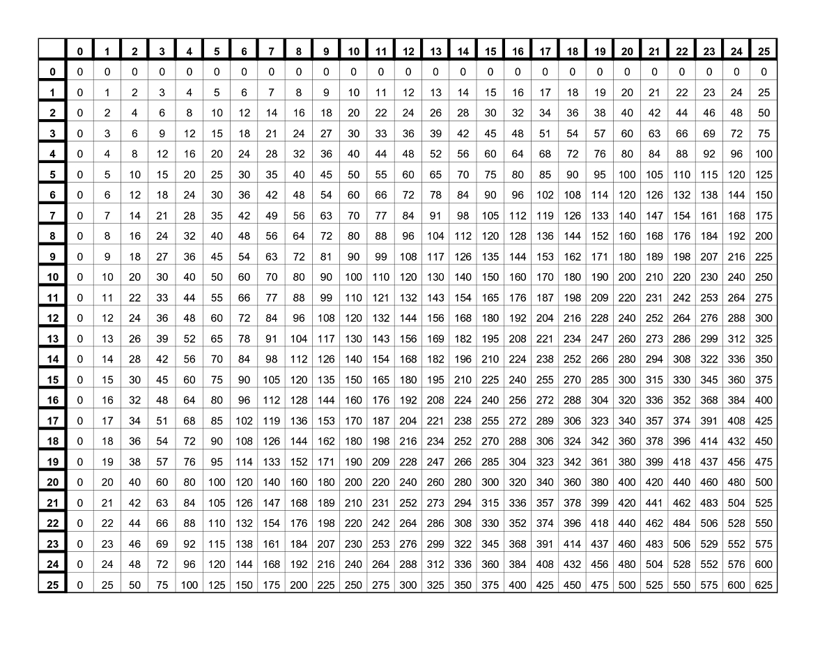 Times Table Charts 1-25 , Times Table Chart For Elementary for Printable 1 To 20 Multiplication Tables