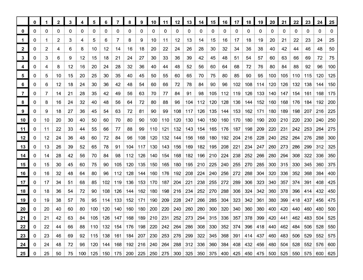Times Table Charts 1-25 , Times Table Chart For Elementary in Printable 20X20 Multiplication Table