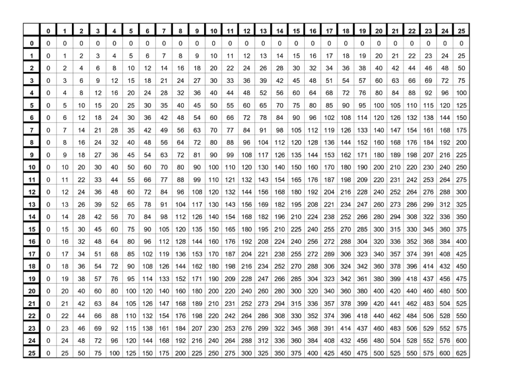 Times Table Charts 125 , Times Table Chart For Elementary inside