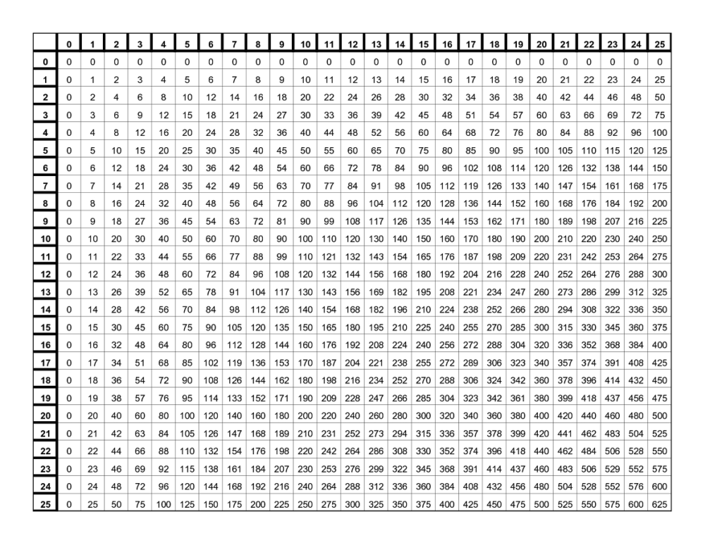 Times Table Charts 1 25 , Times Table Chart For Elementary With Regard To Printable 15X15 Multiplication Chart