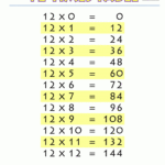 Times Tables Chart 12 Times Table Printable.gif (1000×1294 With Printable Multiplication Table Up To 12