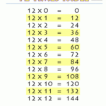 Times-Tables-Chart-12-Times-Table-Printable.gif (1000×1294 with Printable Multiplication Table Up To 12