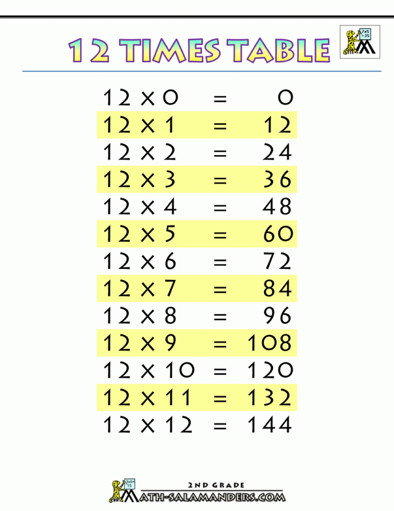 Times Tables Chart 12 Times Table Printable.gif (1000×1294 With Printable Multiplication Table Up To 12