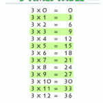 Times-Tables-Chart-3-Times-Tables-Printable.gif (1000×1294 inside Printable Multiplication Table 3