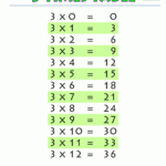 Times Tables Chart 3 Times Tables Printable.gif (1000×1294 With Regard To Printable Multiplication Table Of 3