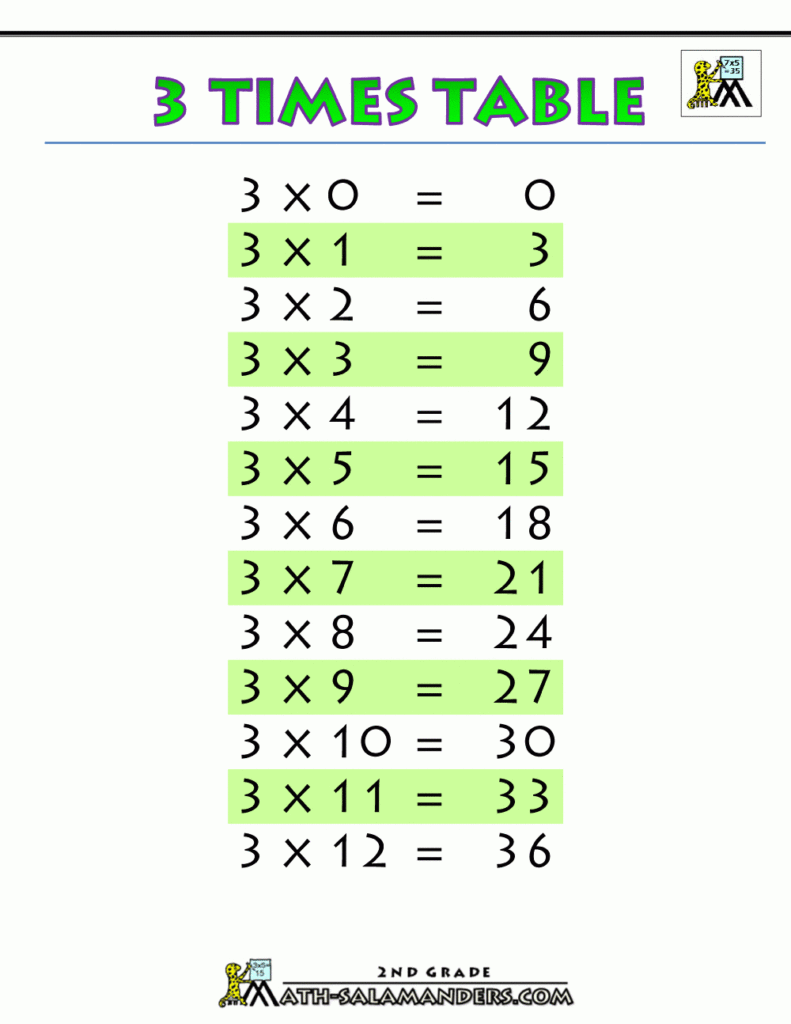 Times Tables Chart 3 Times Tables Printable.gif (1000×1294 With Regard To Printable Multiplication Table Of 3