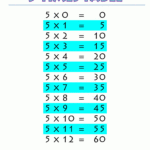 Times-Tables-Chart-5-Times-Table-Printable.gif (1000×1294 inside Printable Multiplication Table 5