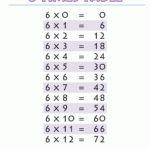 Times-Tables-Chart-6-Times-Table-Printable.gif (1000×1294 in Printable Multiplication Table 6