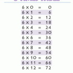 Times-Tables-Chart-6-Times-Table-Printable.gif (1000×1294 with regard to Printable Multiplication Facts Chart