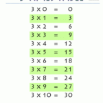 Times Tables Chart in Printable Multiplication Table Of 2