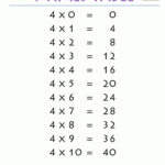 Times Tables Chart with Printable Multiplication Table Blank