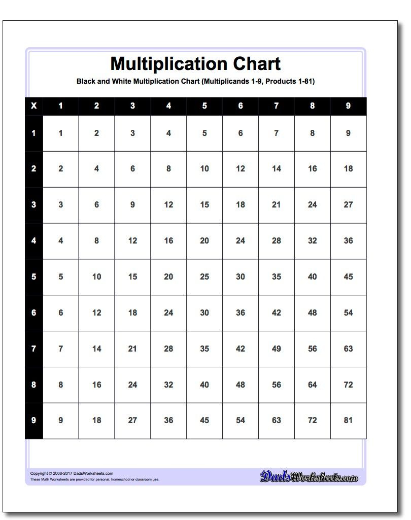 We Have Different Variations Of Multiplication Chart With Throughout Printable Multiplication Chart 1 9