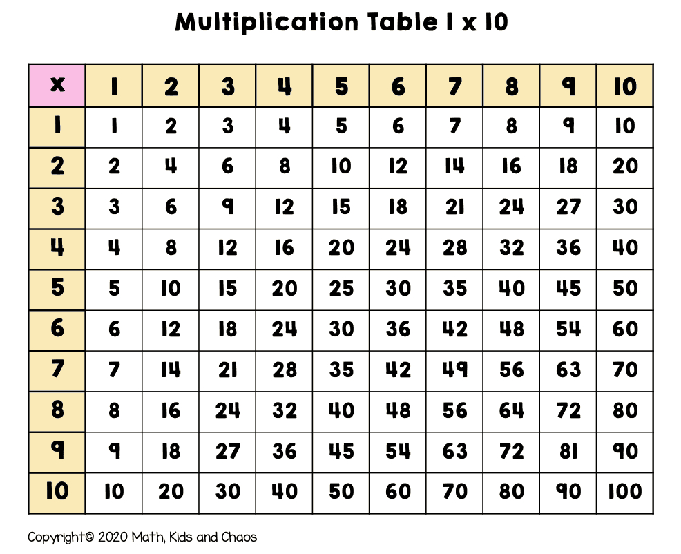 What Is A Multiplication Chart? (And How To Use One) - Math regarding Printable Multiplication Chart 1-10
