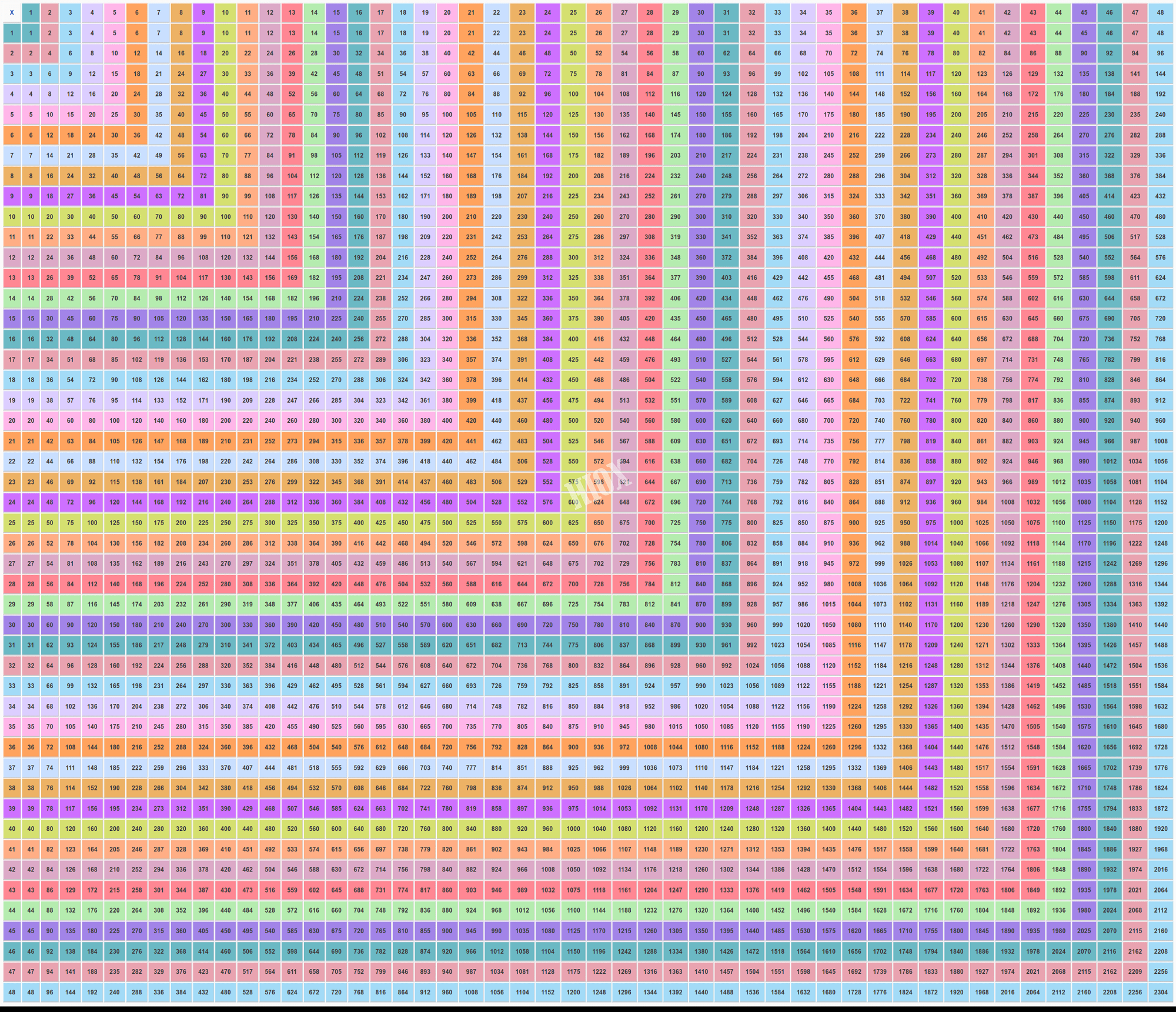 100 Multiplication Table Chart