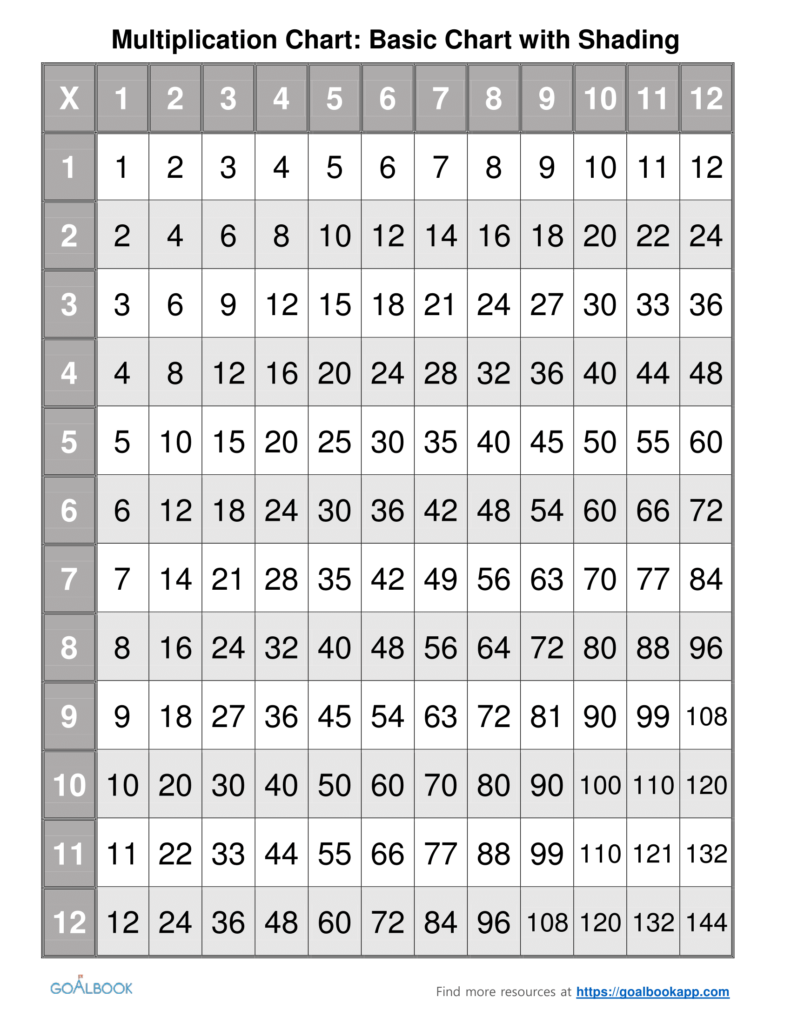 9×9 Multiplication Table Python | Multiplication Chart