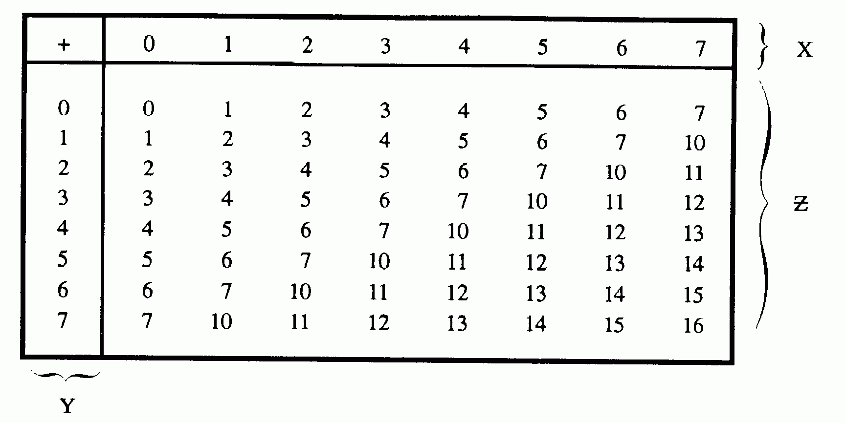 Computer Programming: Octal Number System