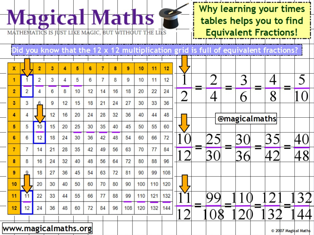 Did You Know That Learning Your Times Tables Can Help You To Did You Know That Learning Your Times Tables Can Help You To