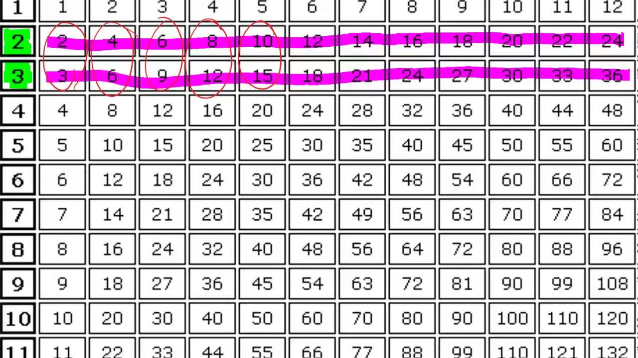 Equivalent Fractions - Multiplication Chart - Youtube