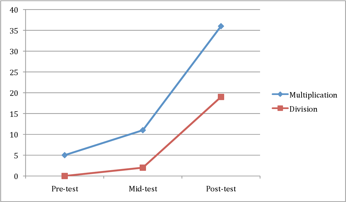 Figure 3 From Effects Of Online Program Vs. Handheld