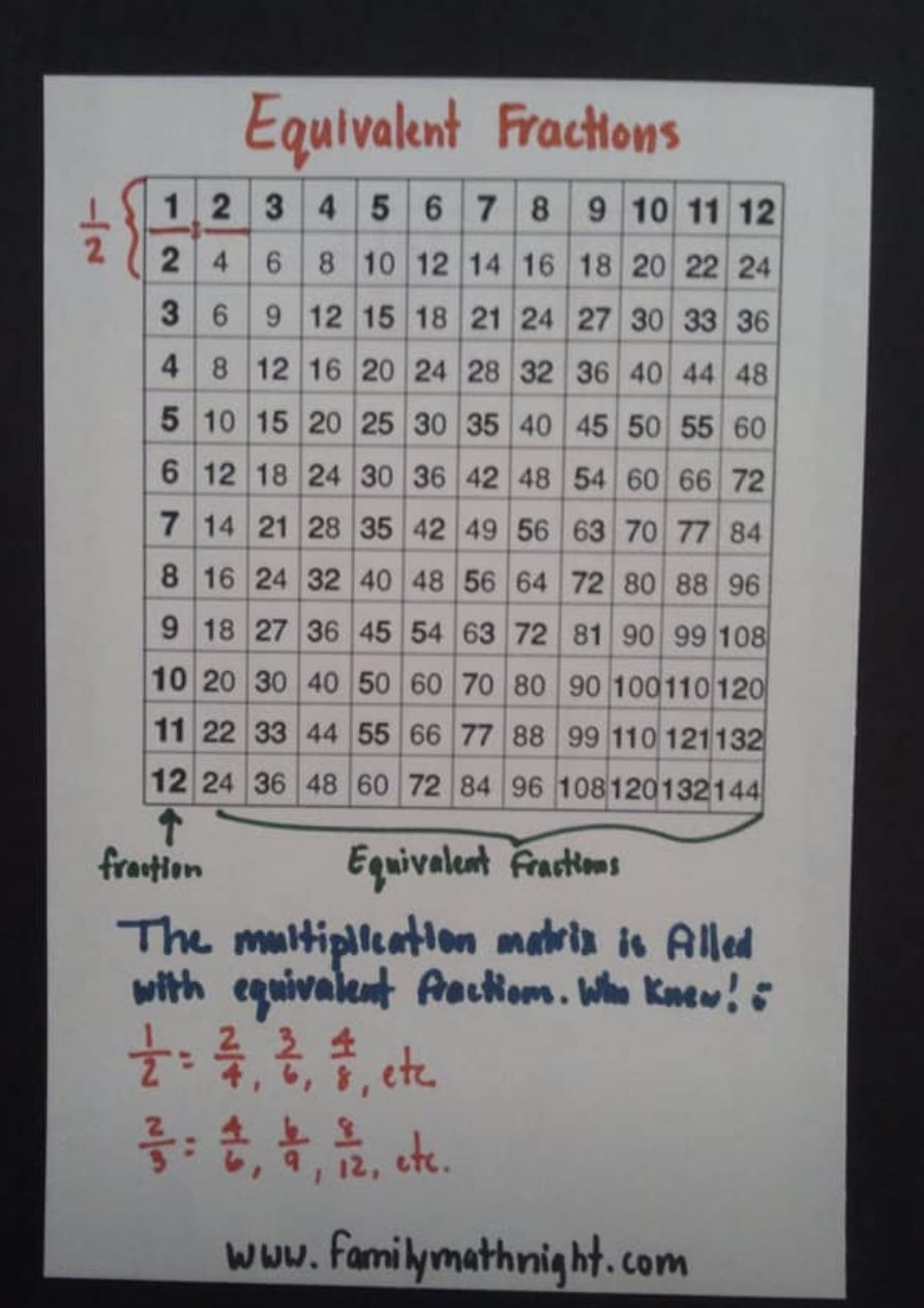 Finding Equivalent Fractions With A Multiplication Chart