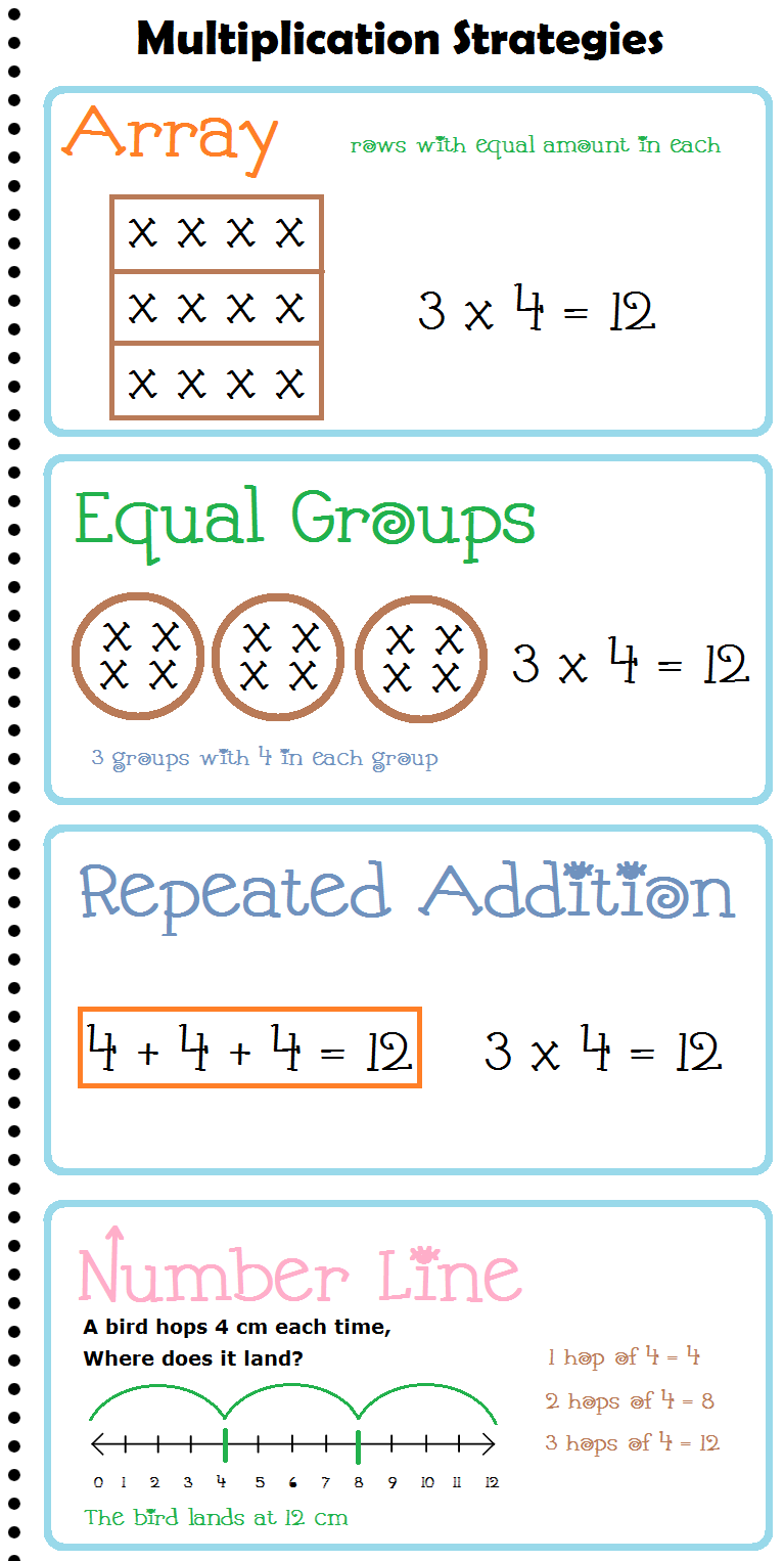 Free Multiplication Strategies - Mini Posters / Reference