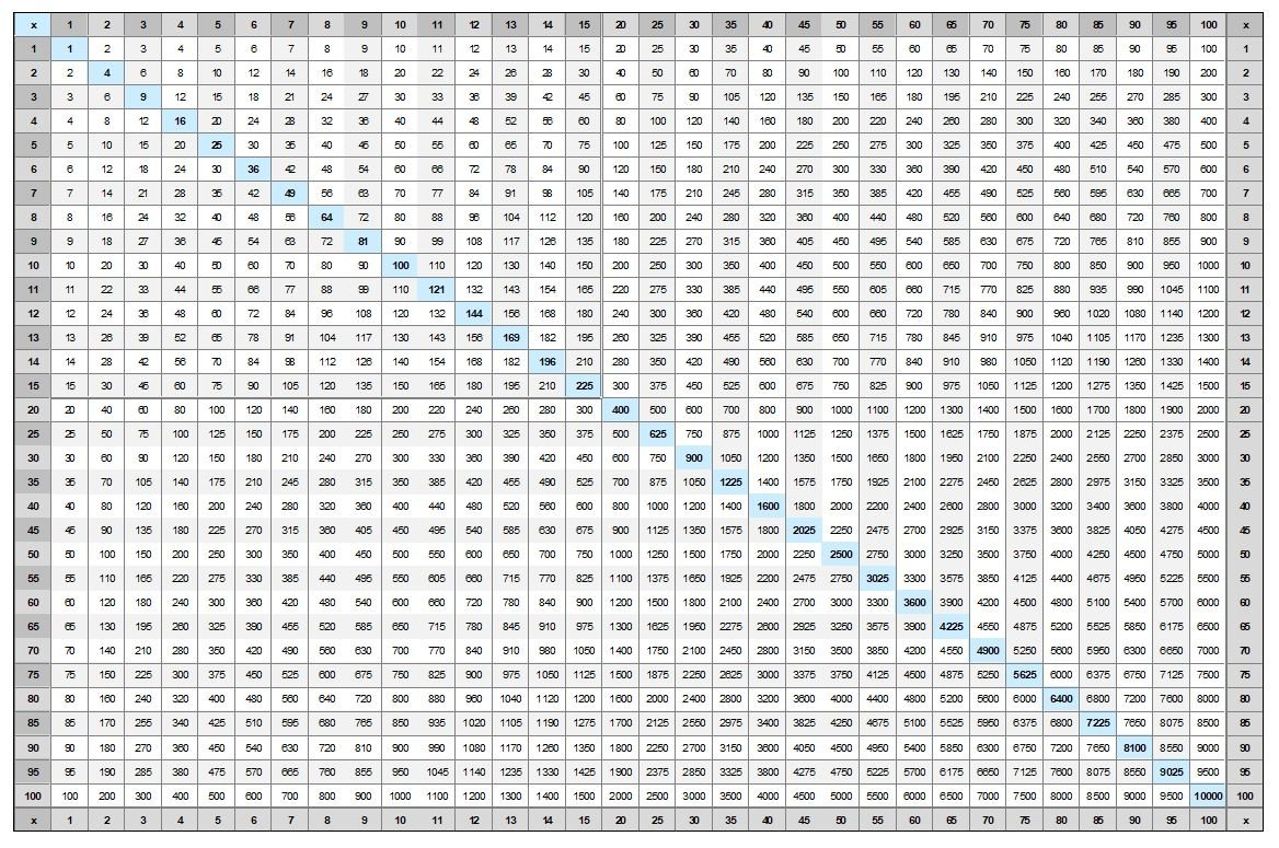 Printable Multiplication Table 125