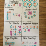 Grade 3, Module 1 Multiplication Anchor Chart | Elementary