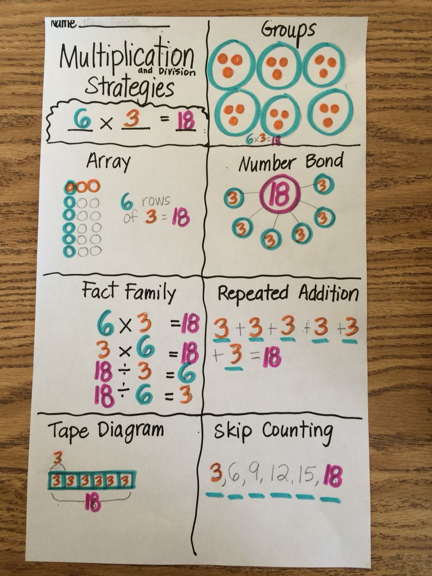 Grade 3, Module 1 Multiplication Anchor Chart | Elementary