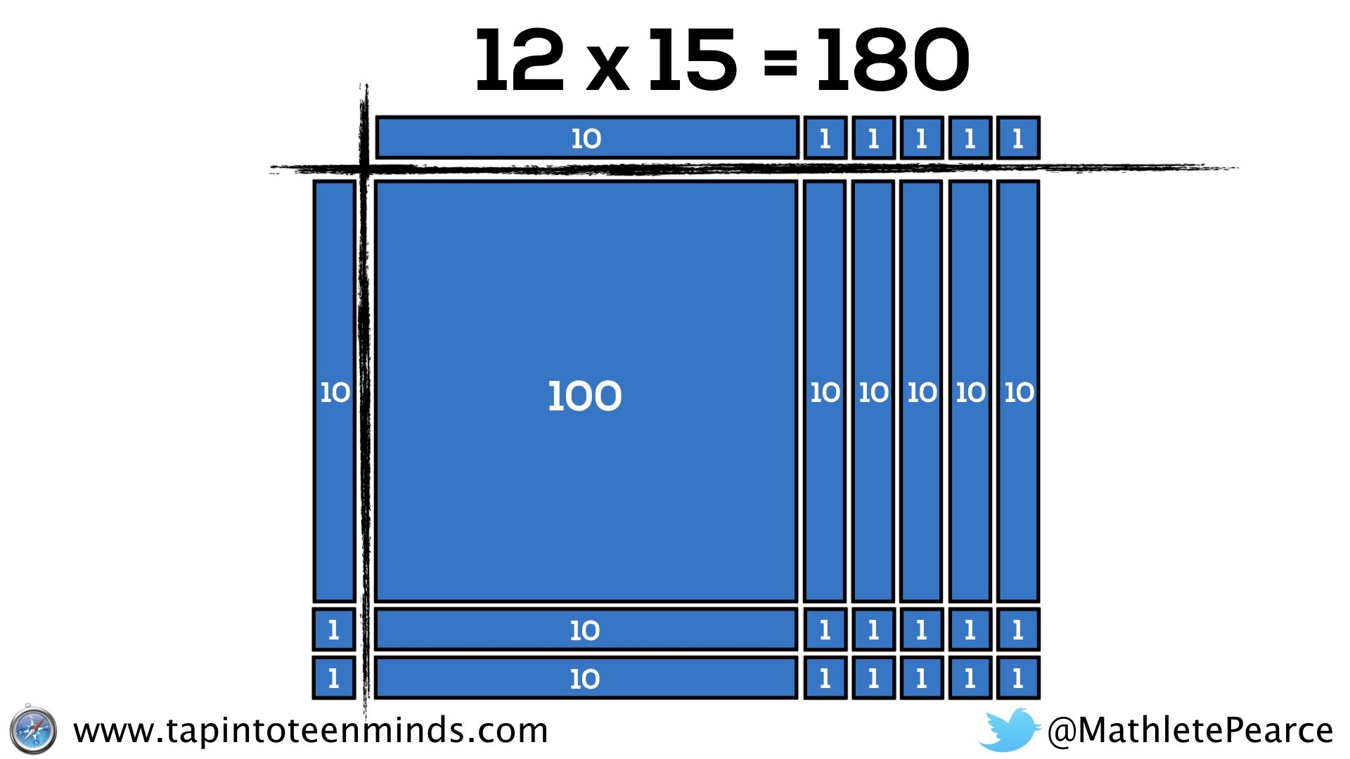 Japanese Multiplication: The Real Reason Why It Works And