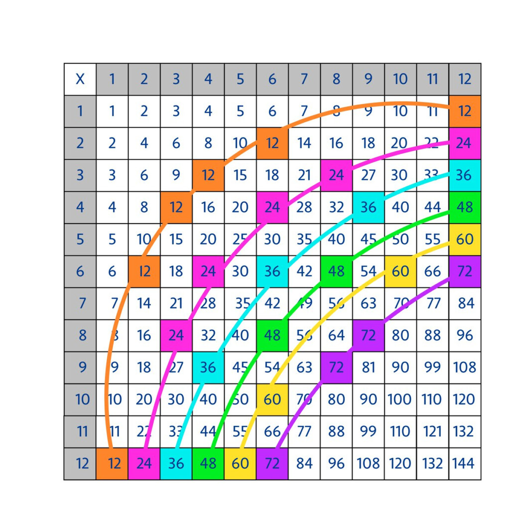 Jo Boaler On Twitter: "how To Turn The Multiplication Table Jo Boaler On Twitter: "how To Turn The Multiplication Table