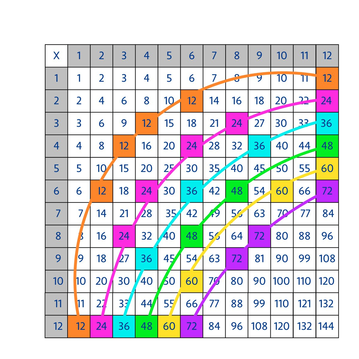 Jo Boaler On Twitter: &amp;quot;how To Turn The Multiplication Table