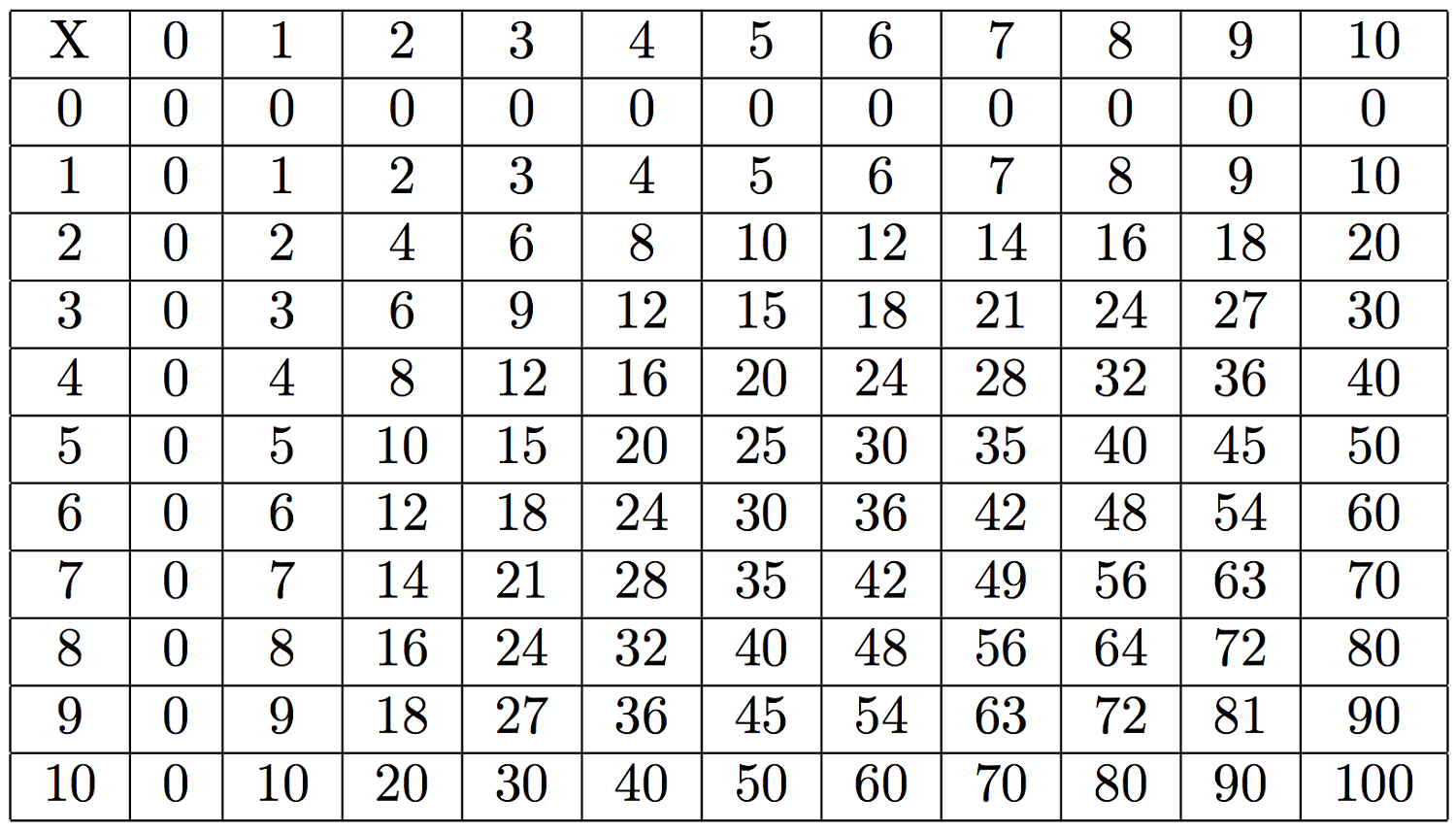 Large Multiplication Table To Train Memory | Activity Shelter