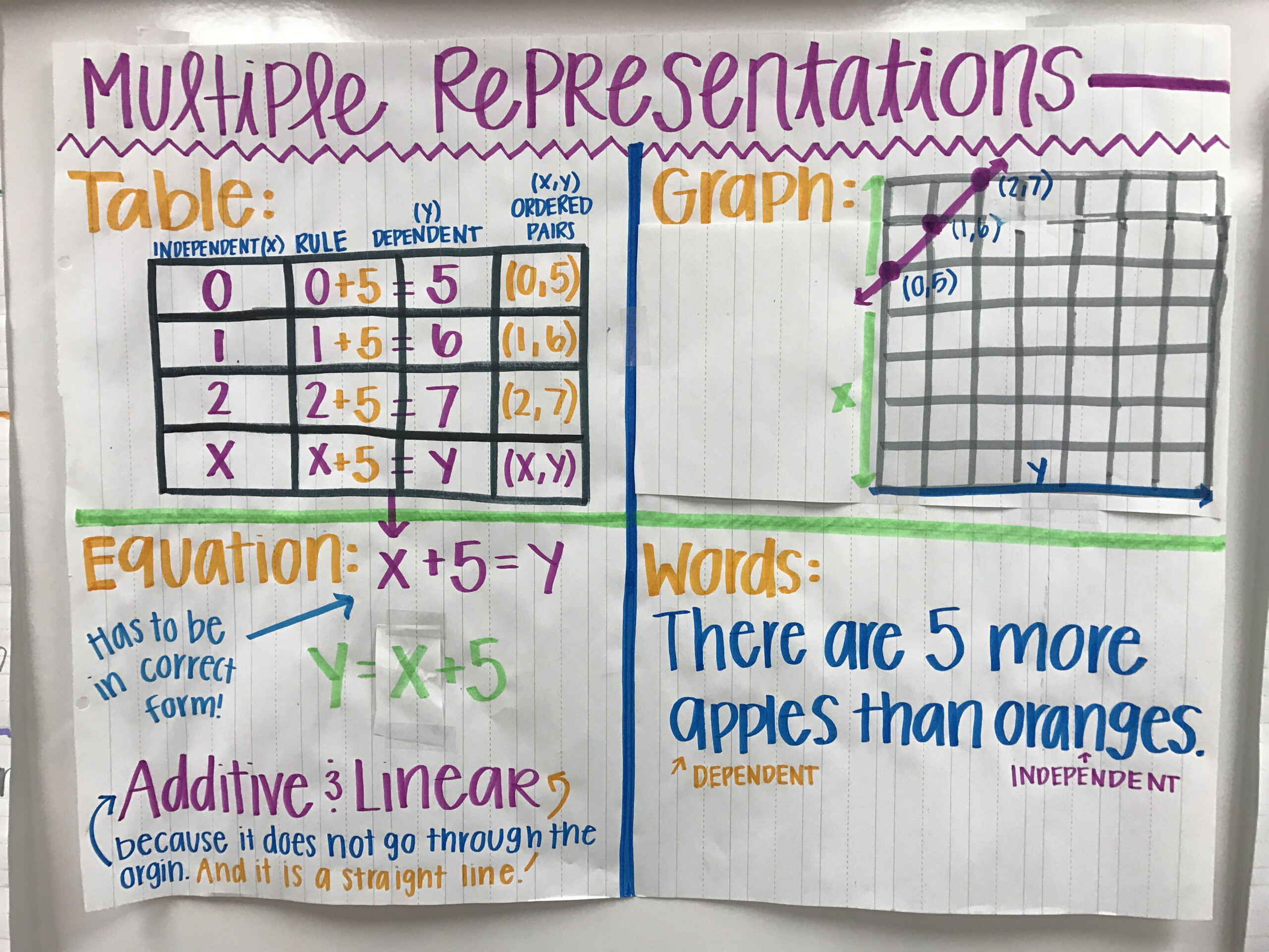 Multiple Representations Anchor Chart 6Th Grade Math Anchor