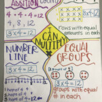 Multiplication Anchor Chart 3Rd Grade Grade 3 Array Repeated