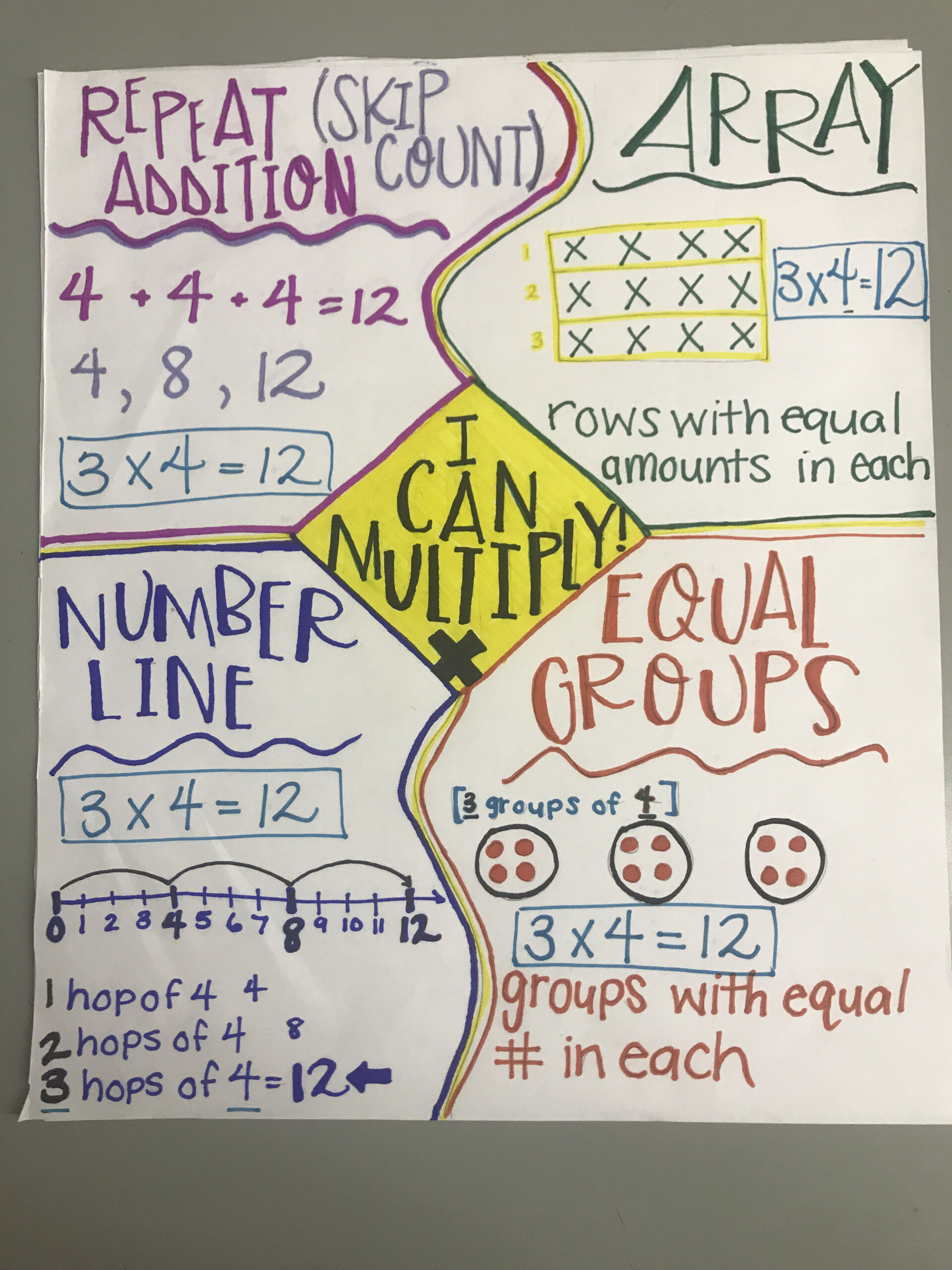 Multiplication Anchor Chart 3Rd Grade Grade 3 Array Repeated