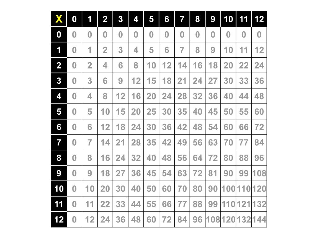 Free Printable Multiplication Table 012