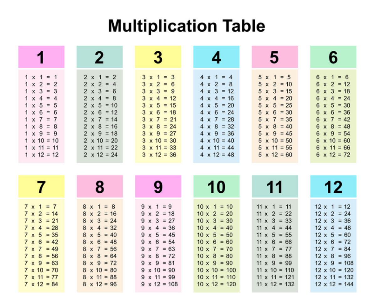 Foto de las tablas de multiplicar