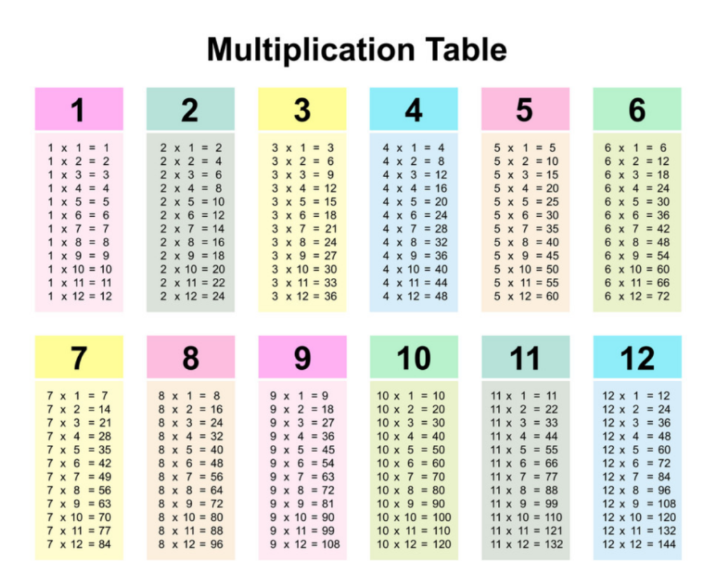 110 Multiplication Chart