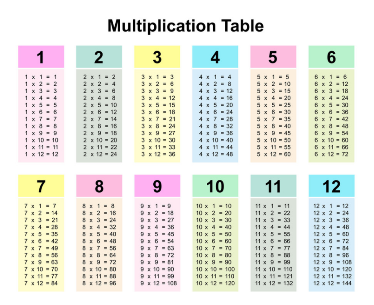 Multiplication Table 110 Times Tables Chart Test your knowledge on