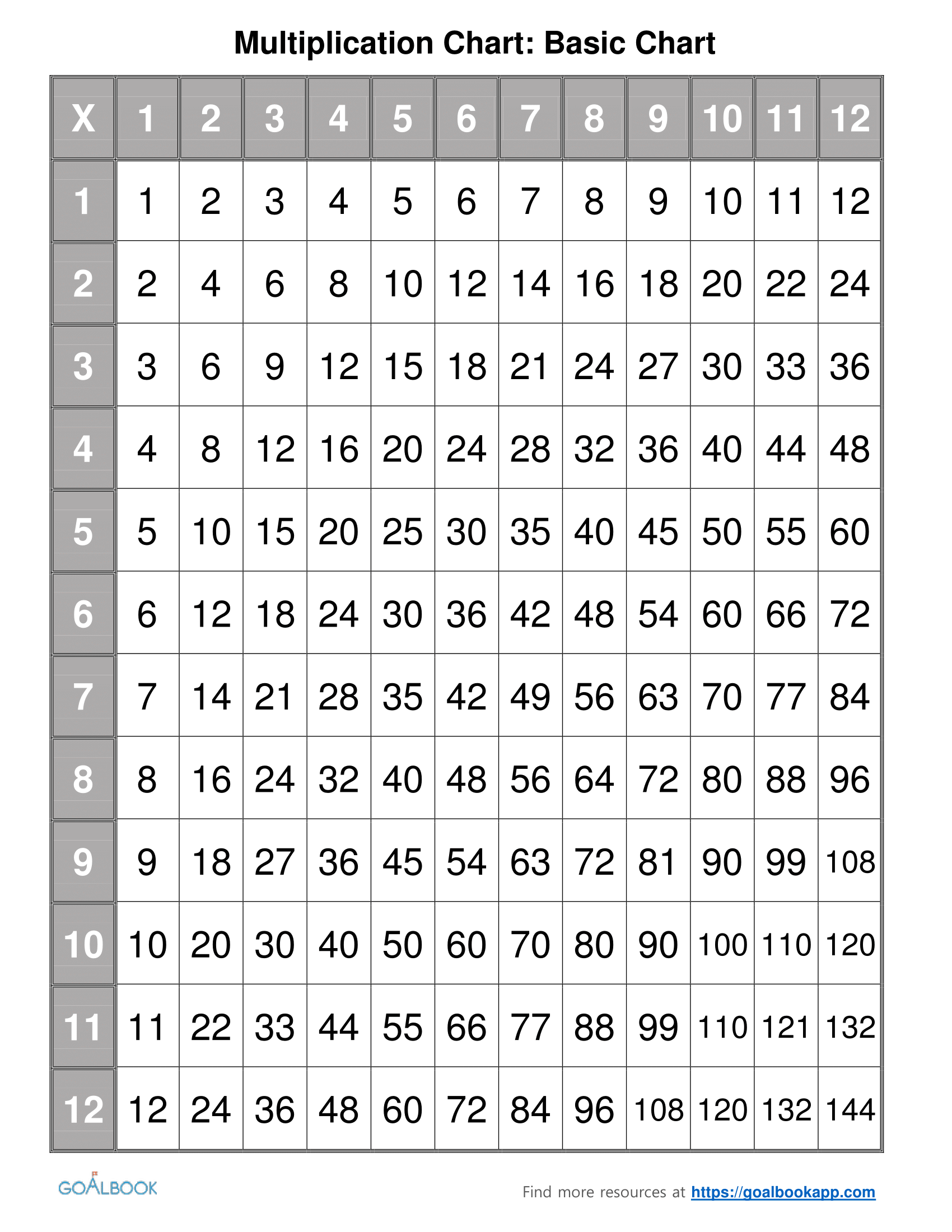 List Of Multiplication Facts 1 12