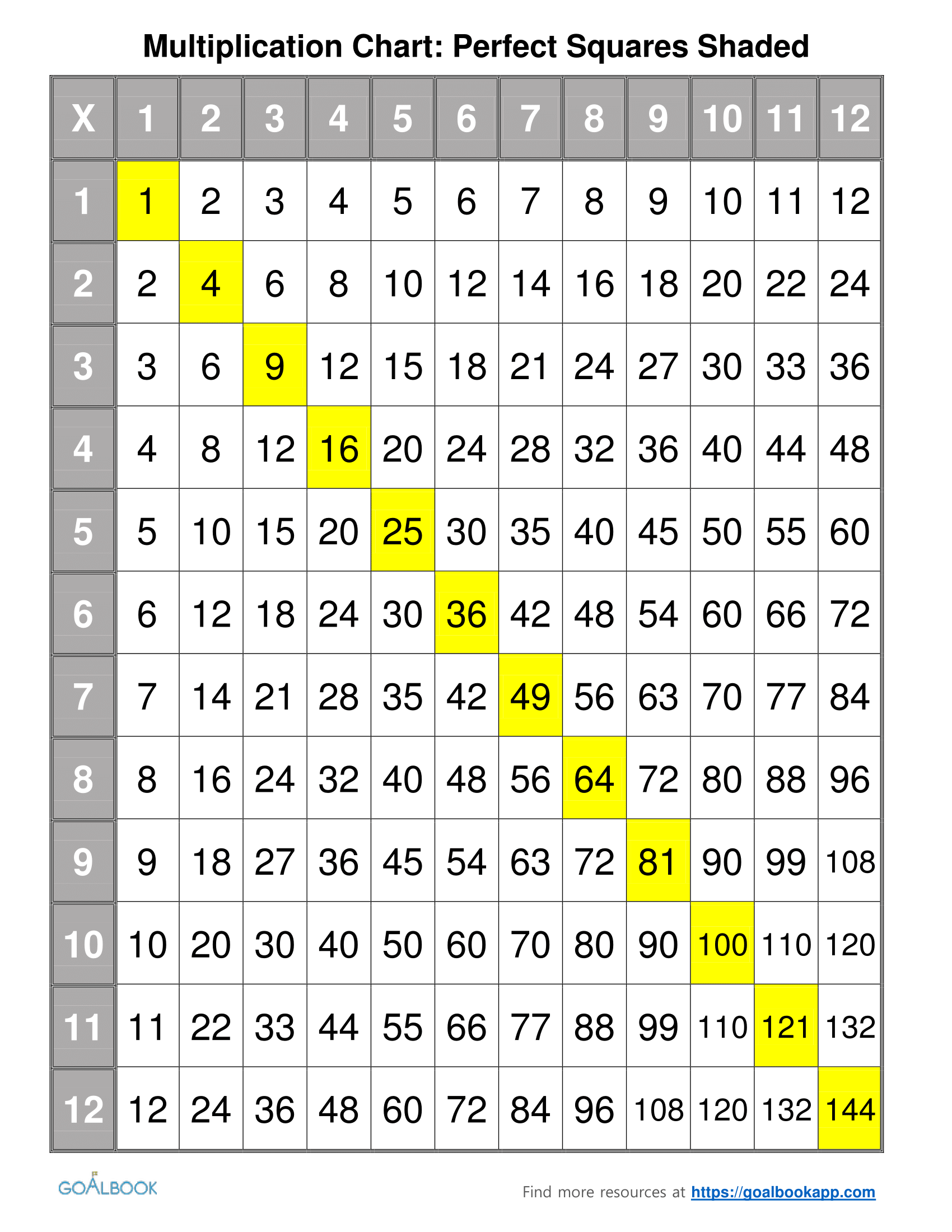 Multiplication Chart | Udl Strategies - Goalbook Toolkit