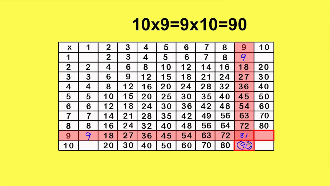 Multiplication Chart X9Peter Weatherall