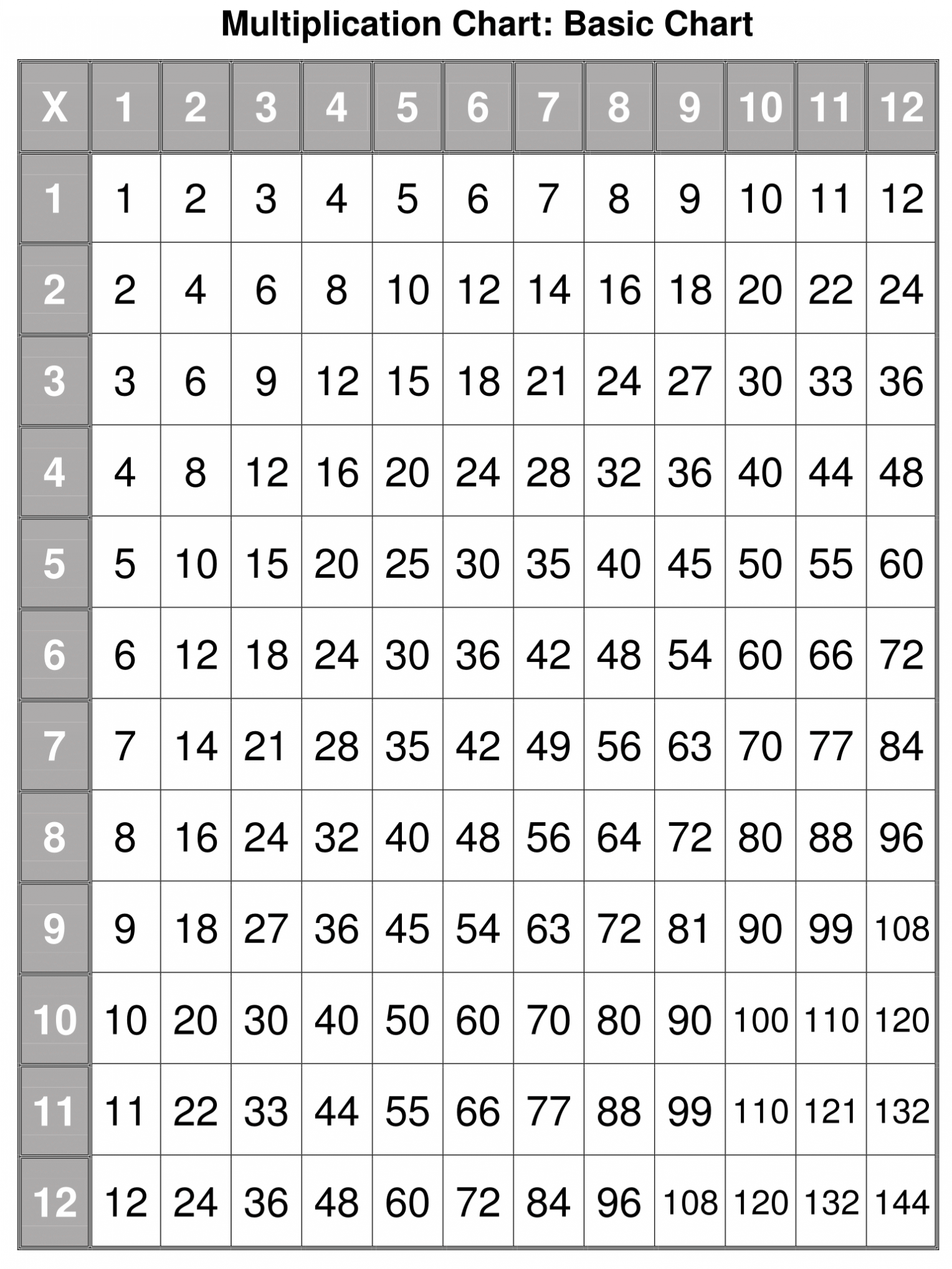 Multiplication Tables Printable Worksheets